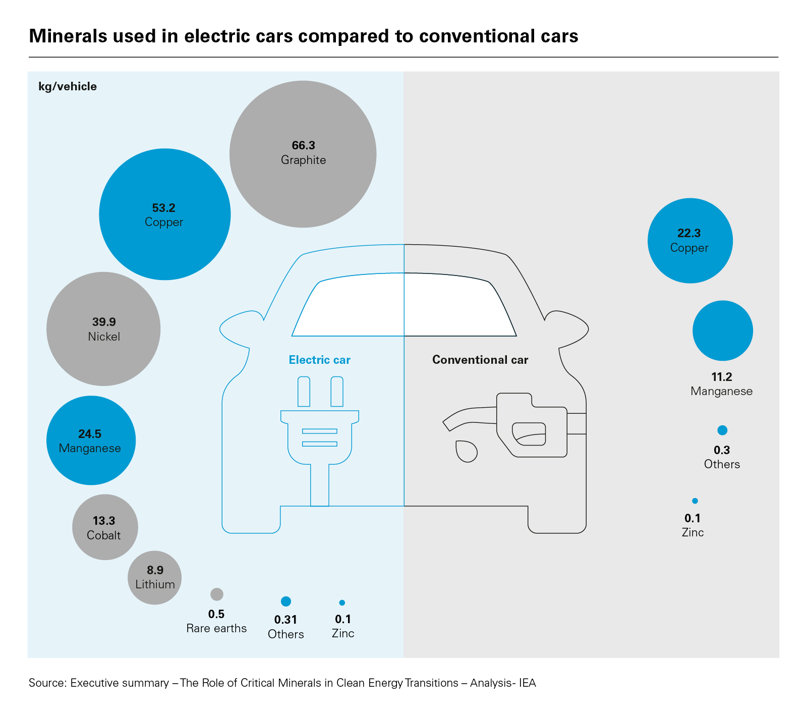 Minerals used in electric cars compared to conventional cars