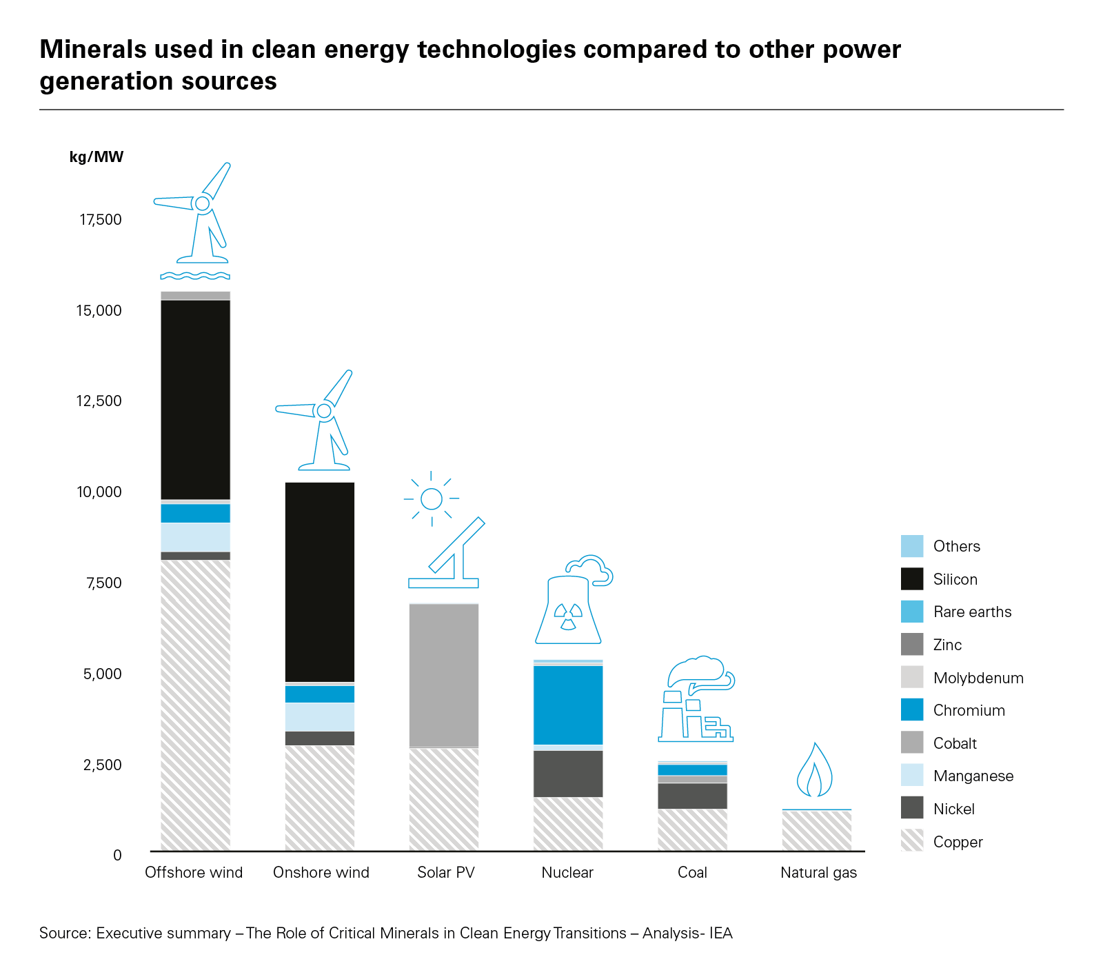 Minerals used in clean energy technologies compared to other power generation sources