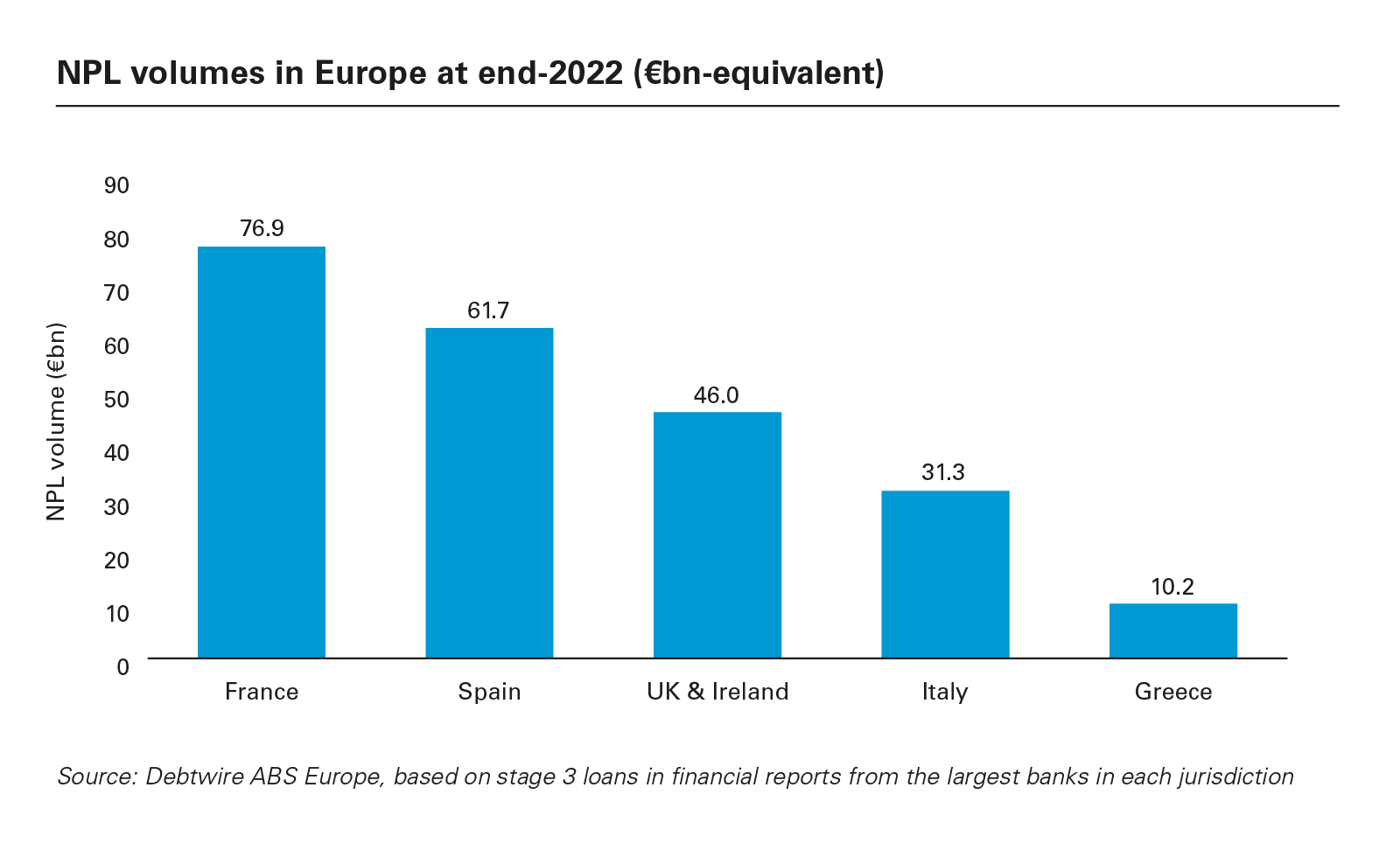 NPL volumes in Europe at end-2022 (€bn-equivalent)