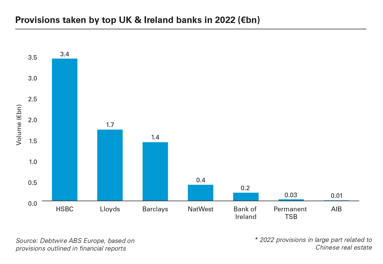 Provisions taken by top UK & Ireland banks in 2022 (€bn)