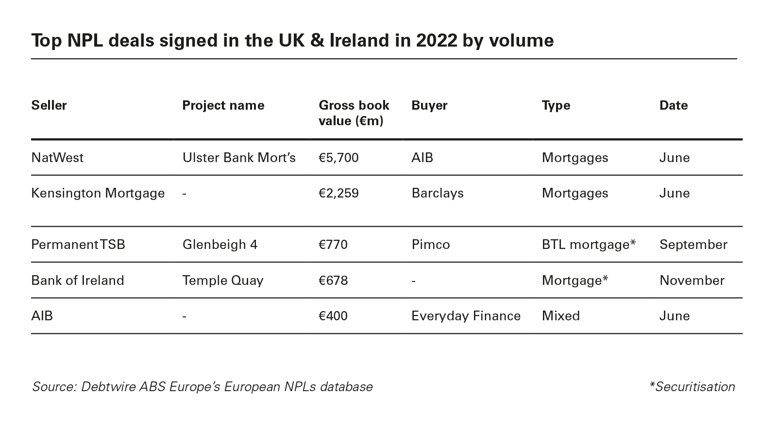 Top NPL deals signed in the UK & Ireland in 2022 by volume