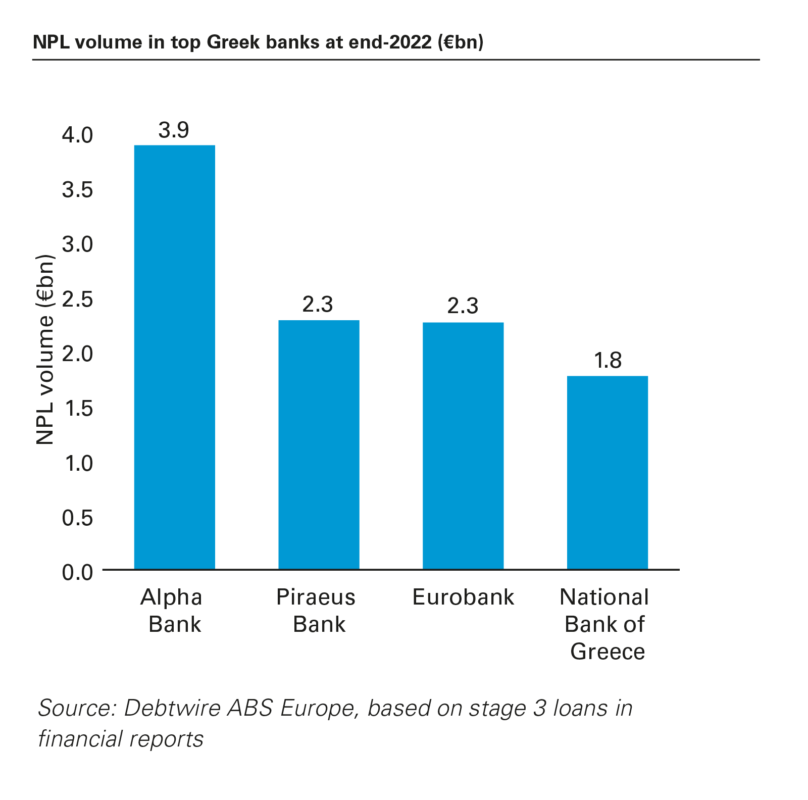 NPL volume in top Greek banks at end-2022 (€bn)