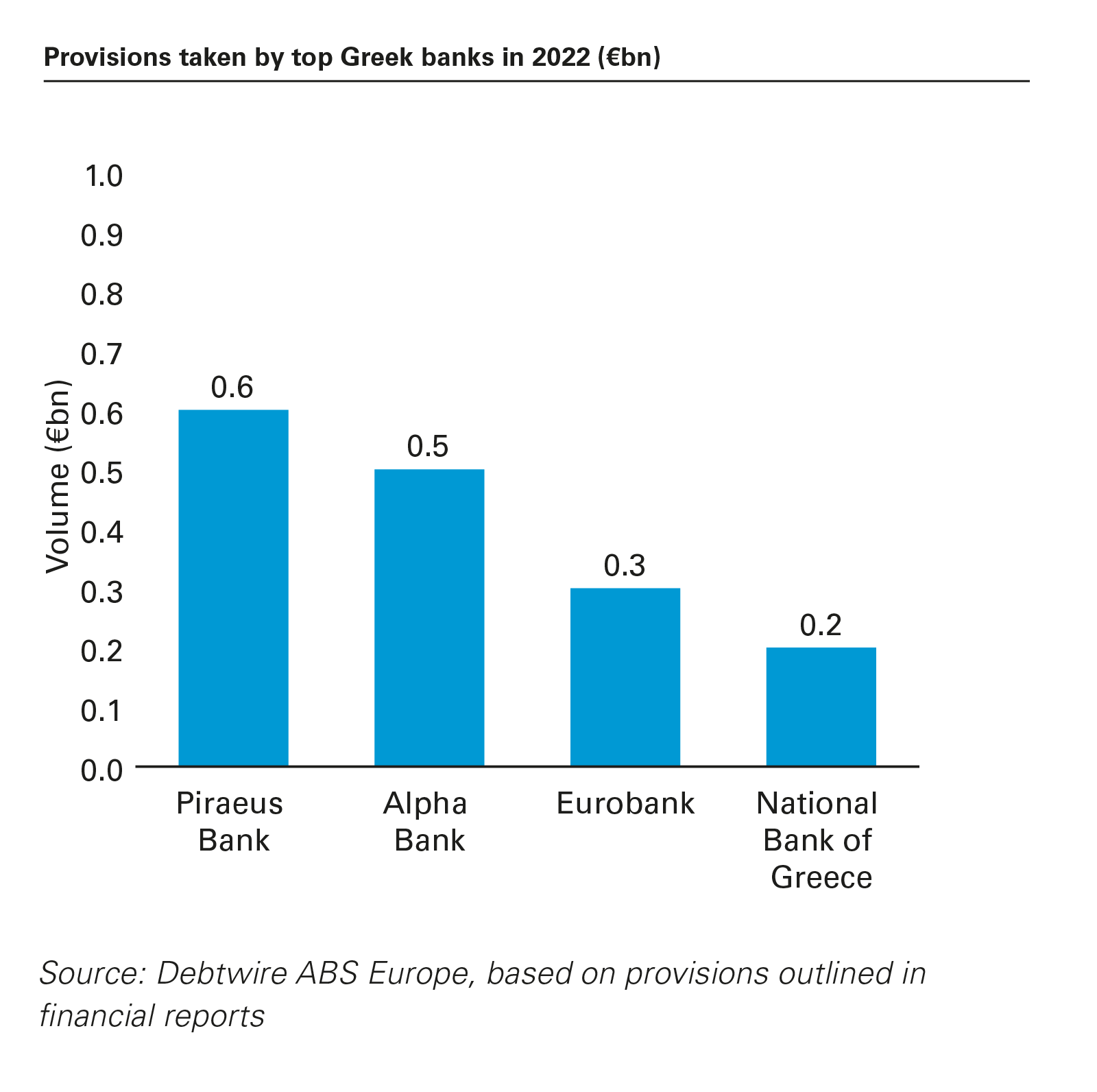 Provisions taken by top Greek banks in 2022 (€bn)