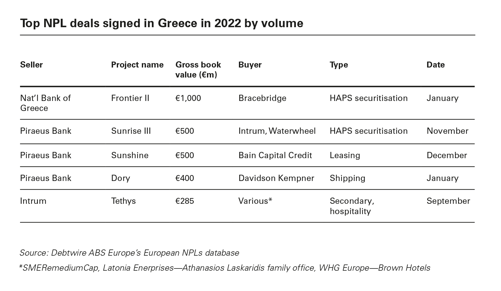 Top NPL deals signed in Greece in 2022 by volume