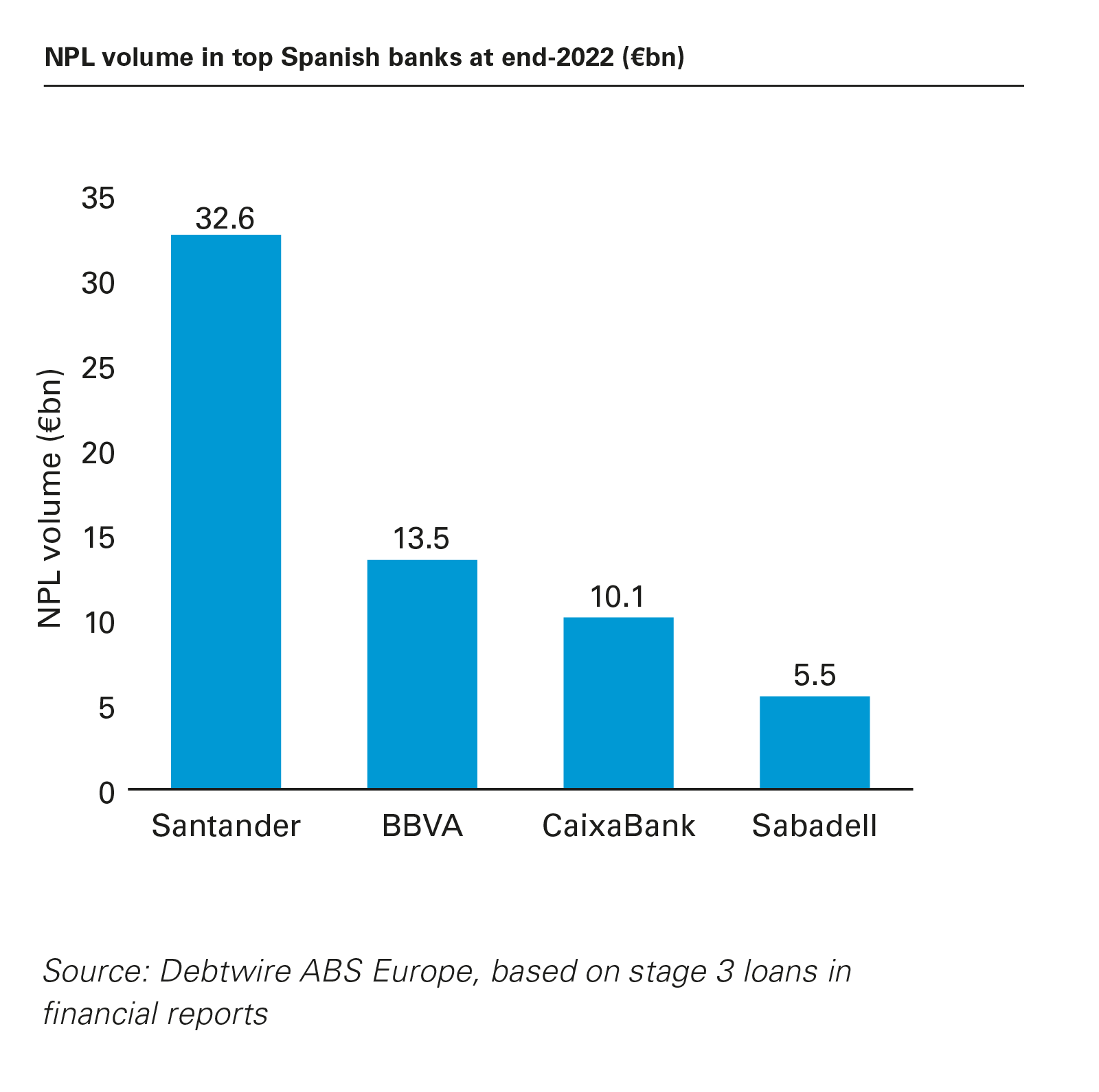 NPL volume in top Spanish banks at end-2022 (€bn)