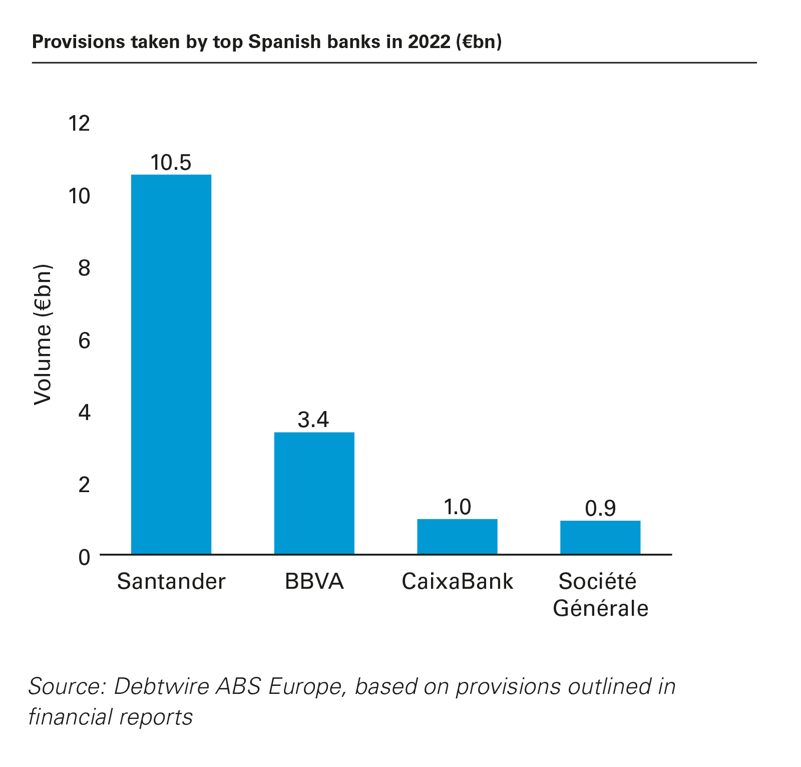 Provisions taken by top Spanish banks in 2022 (€bn)