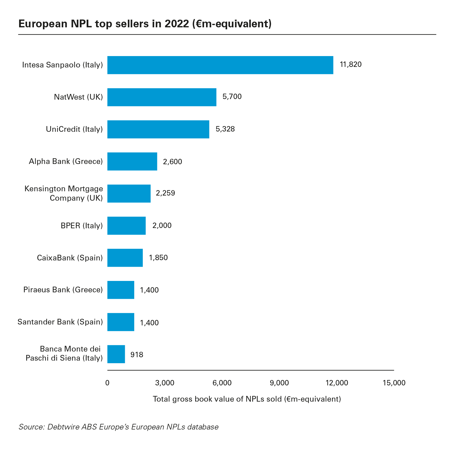 European NPL top sellers in 2022 (€m-equivalent)