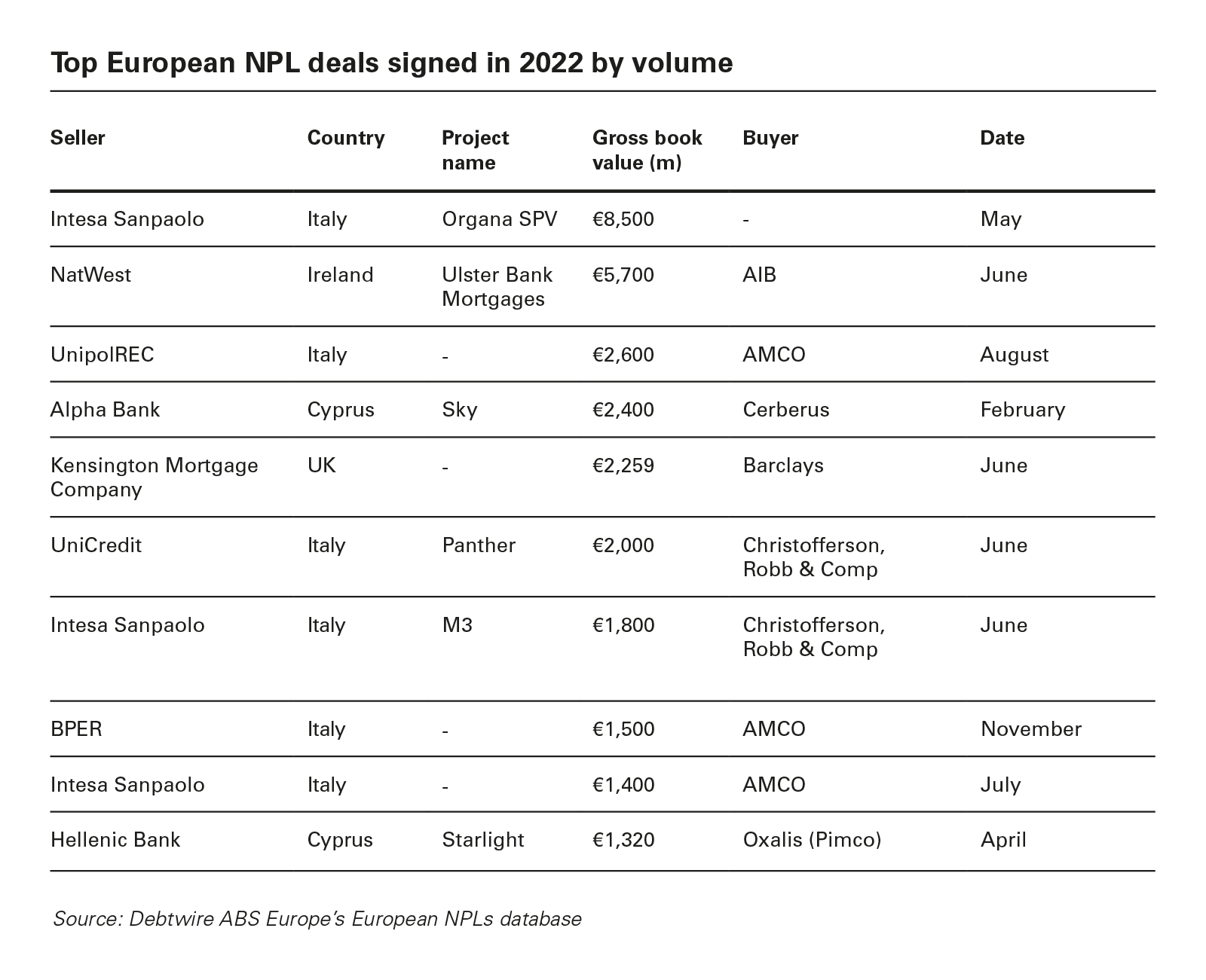 Top European NPL deals signed in 2022 by volume