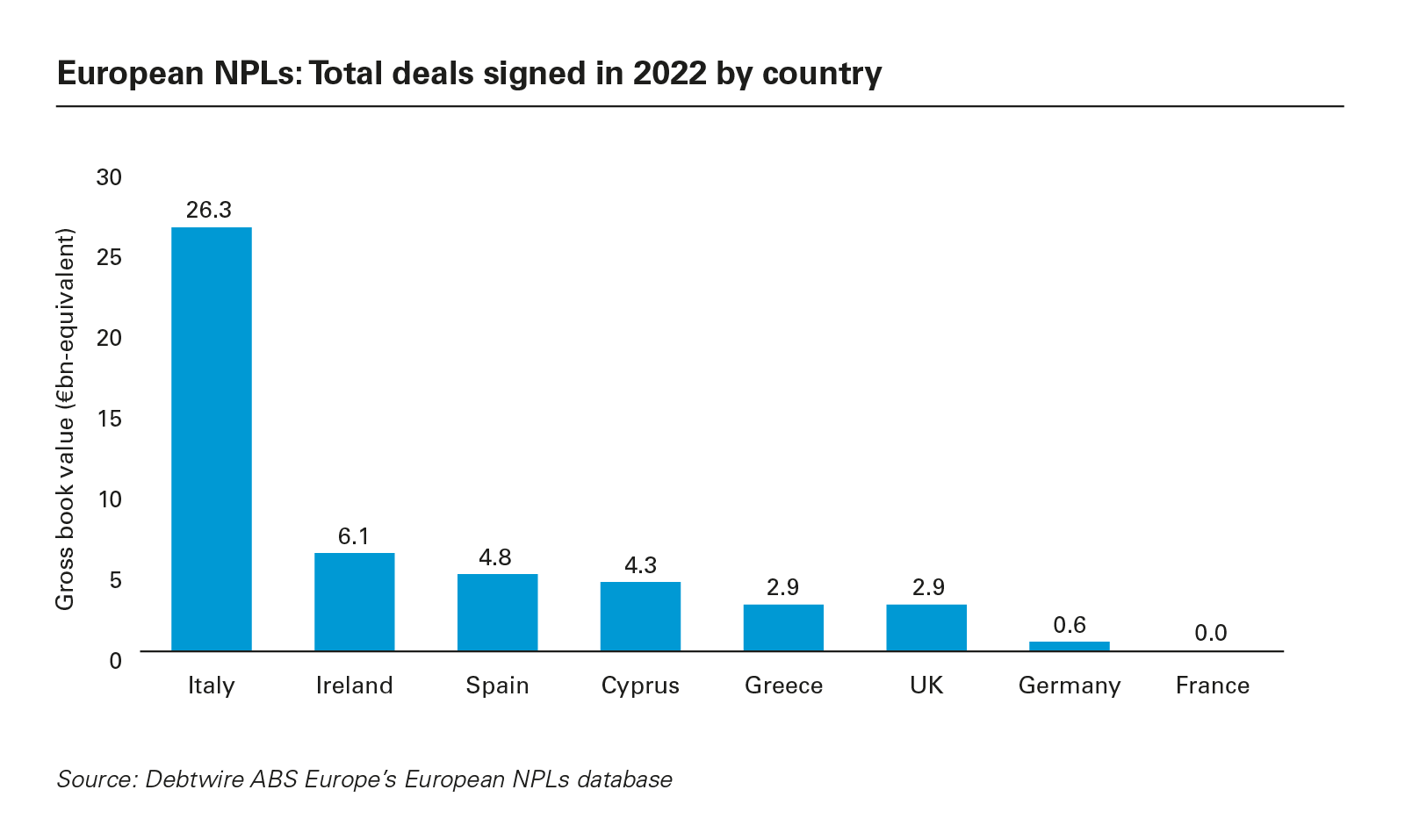 European NPLs: Total deals signed in 2022 by country