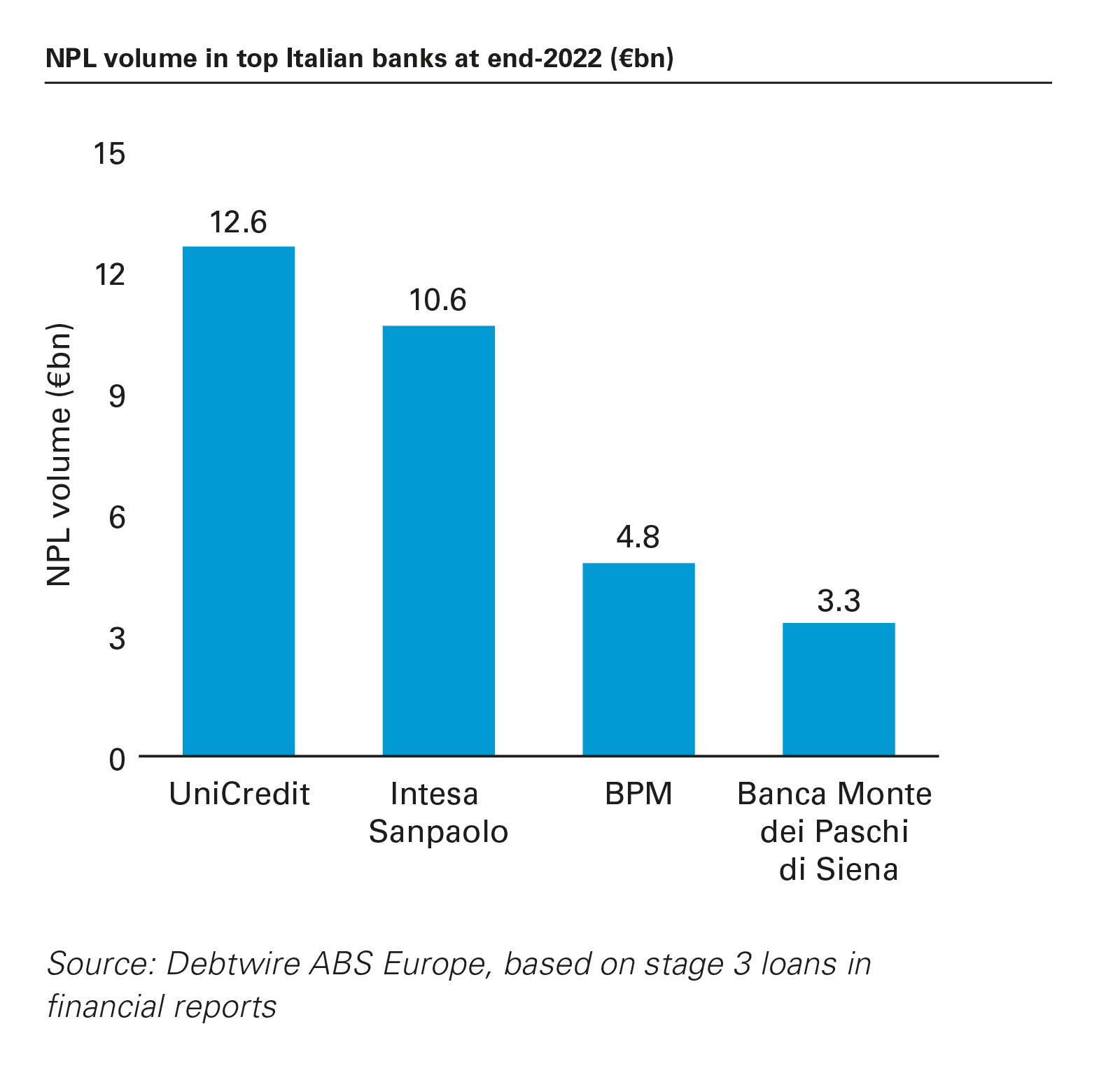 NPL volume in top Italian banks at end-2022 (€bn)