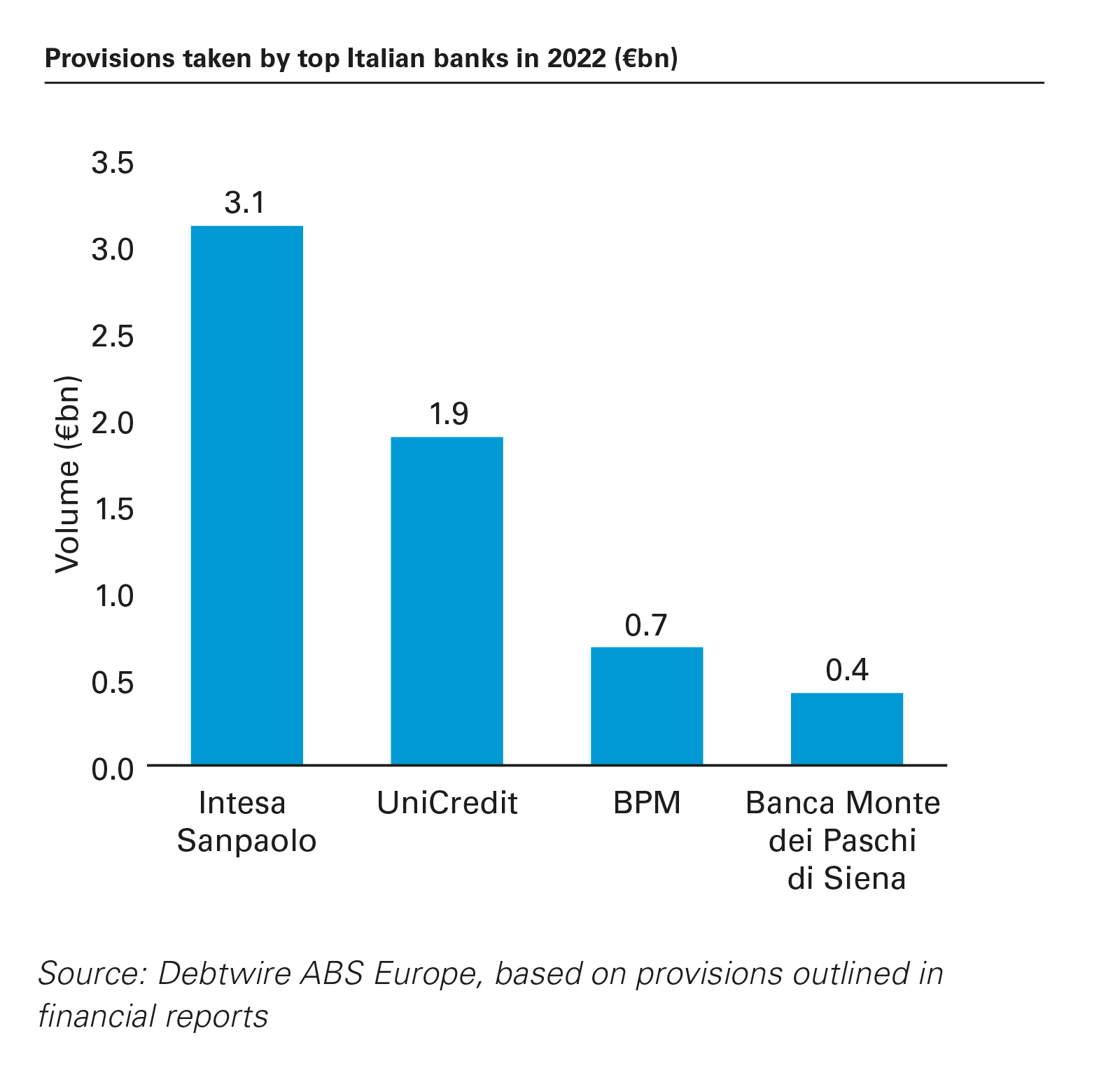 Provisions taken by top Italian banks in 2022 (€bn)