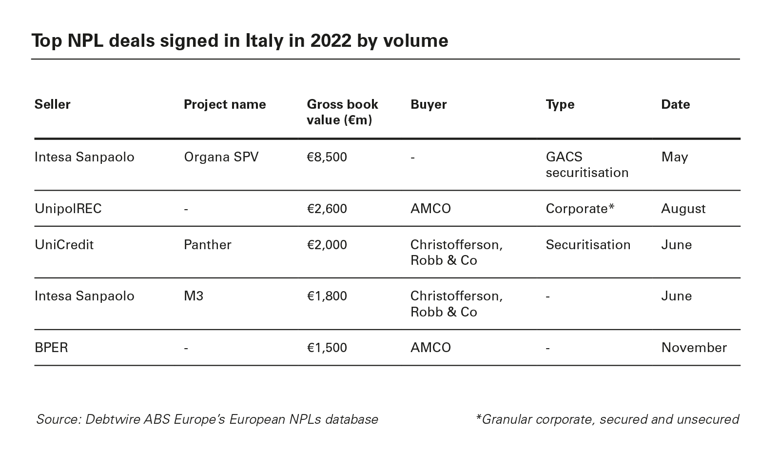 Top NPL deals signed in Italy in 2022 by volume