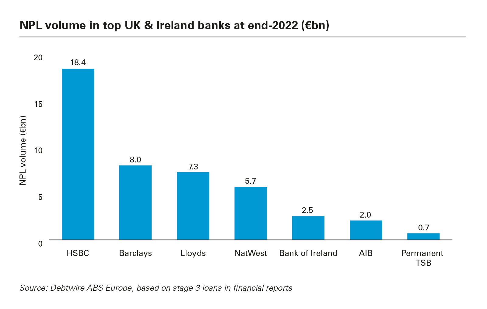 NPL volume in top UK & Ireland banks at end-2022 (€bn)