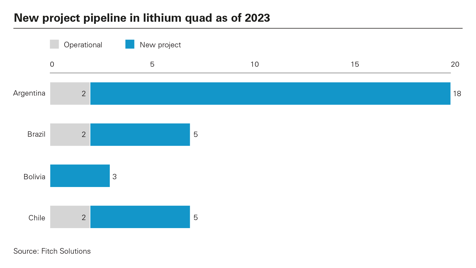 New project pipeline in lithium quad as of 2023