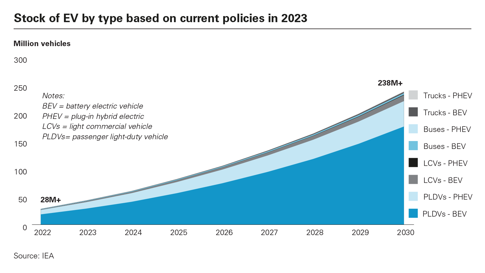 Stock of EV by type based on current policies in 2023