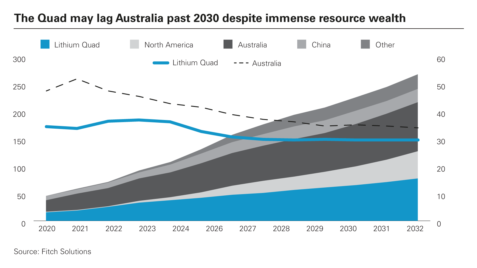 The Quad may lag Australia past 2030 despite immense resource wealth