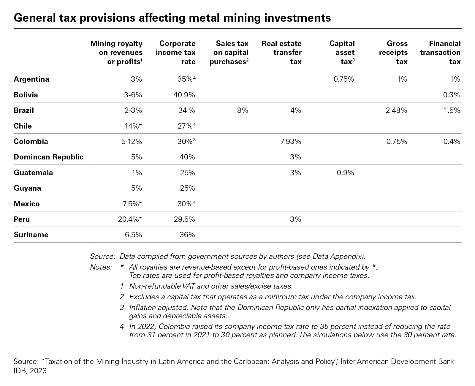 General tax provisions affecting metal mining investments