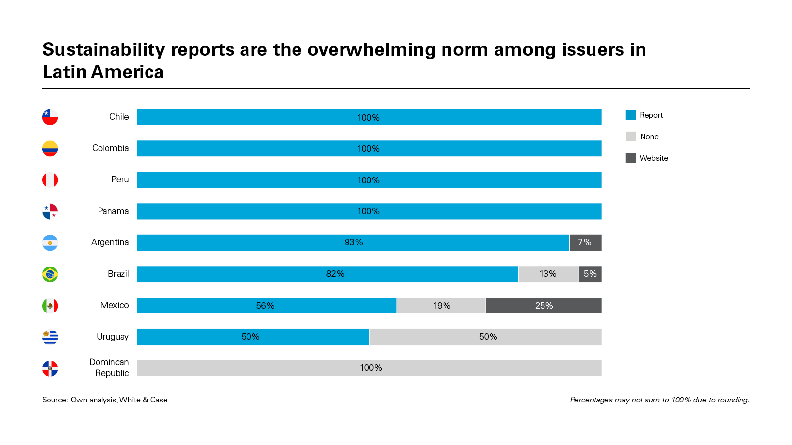 Sustainability reports are the overwhelming norm among issuers in Latin America