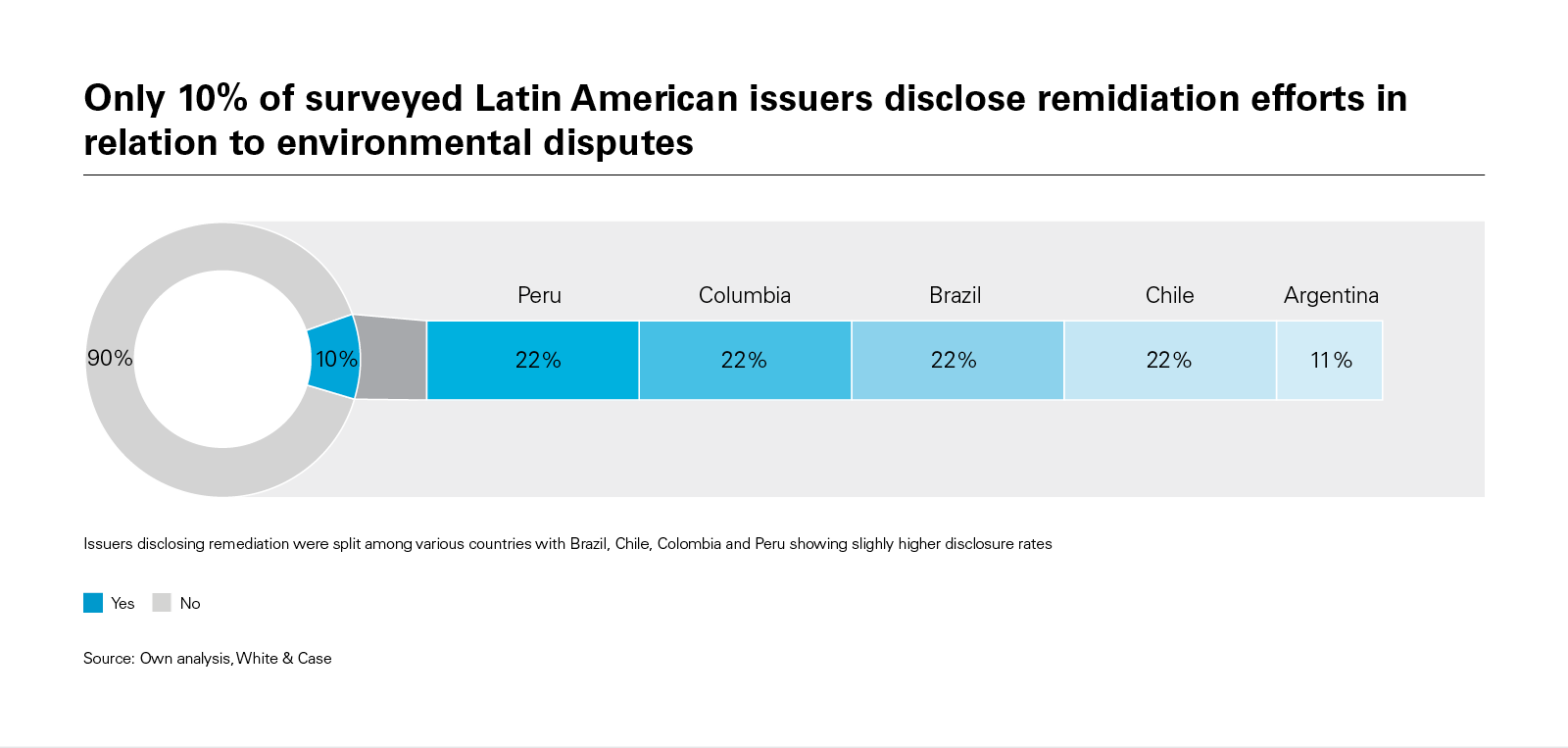 Only 10% of surveyed Latin American issuers disclose remidiation efforts in relation to environmental disputes