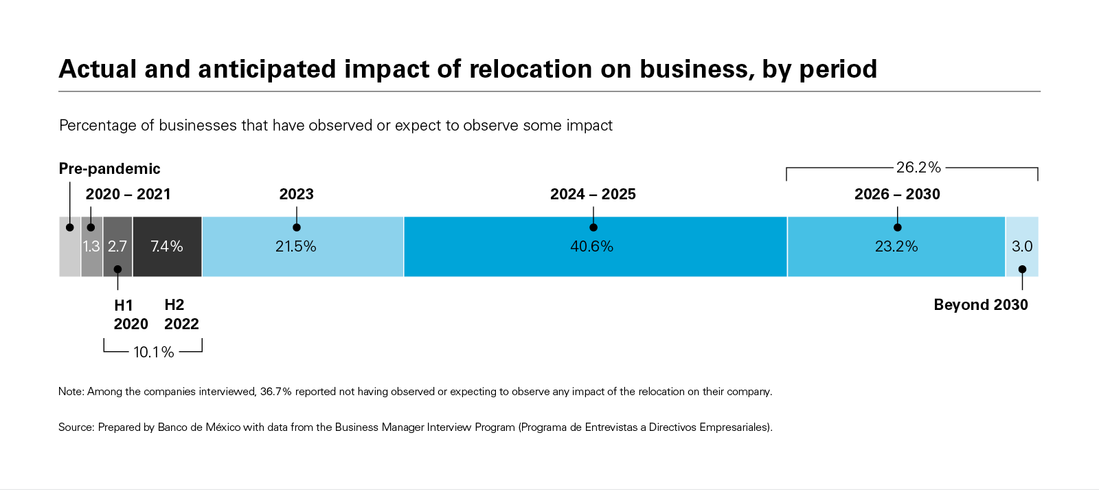 Actual and anticipated impact of relocation on business, by period