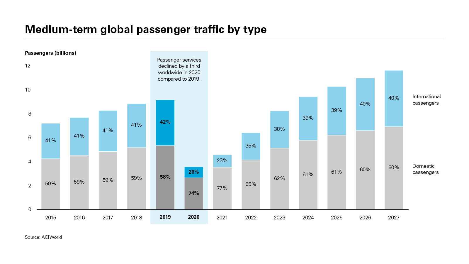 Medium-term global passenger traffic by type
