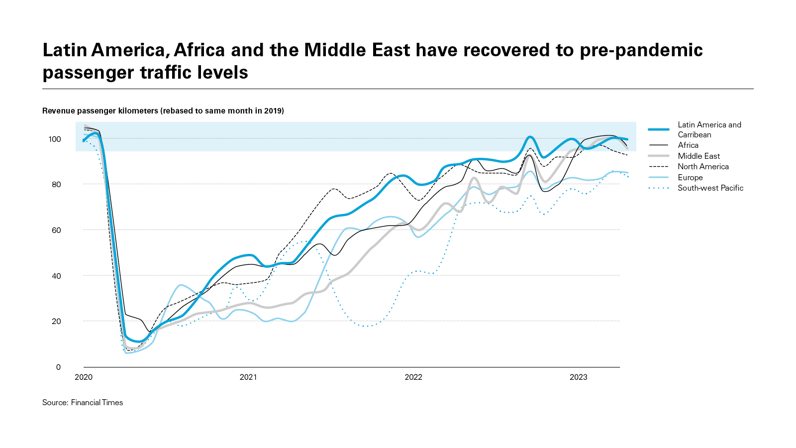 Latin America, Africa and the Middle East have recovered to pre-pandemic passenger traffic levels