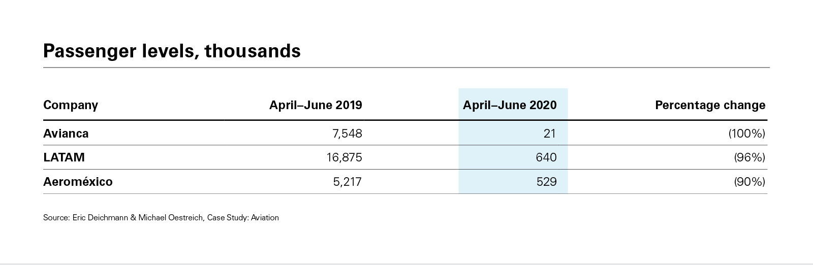 Passenger levels, thousands