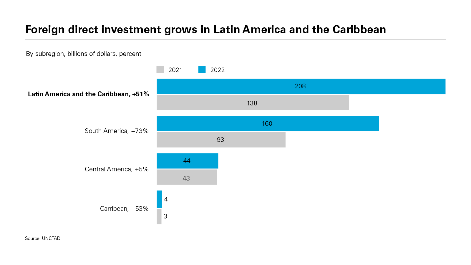 Foreign direct investment grows in Latin America and the Caribbean