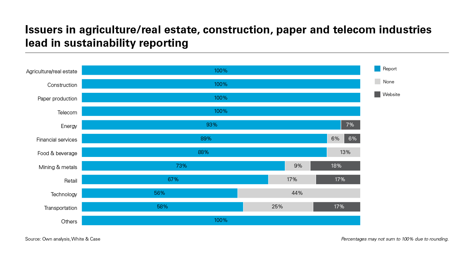 Issuers in agriculture/real estate, construction, paper and telecom industries lead in sustainability reporting