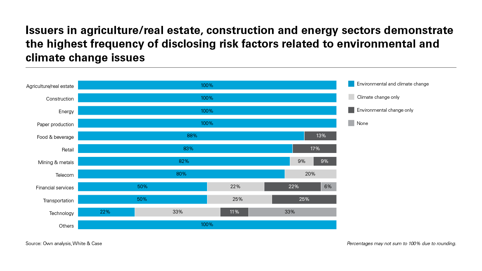 Issuers in agriculture/real estate, construction and energy sectors demonstrate the highest frequency of disclosing risk factors