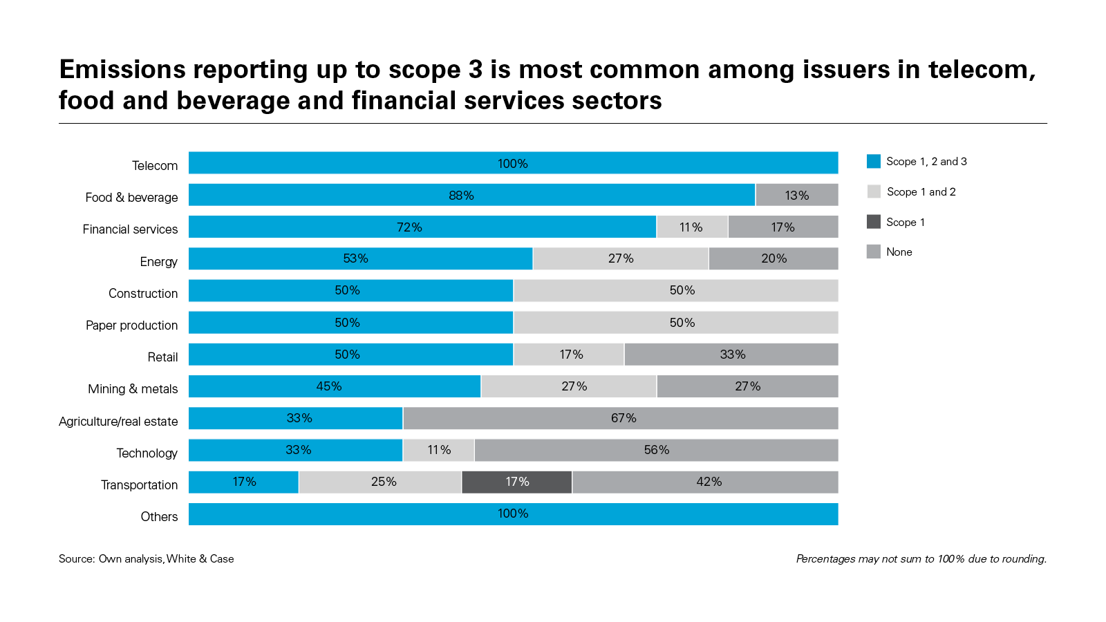 Emissions reporting up to scope 3 is most common among issuers in telecom, food and beverage and financial services sectors 