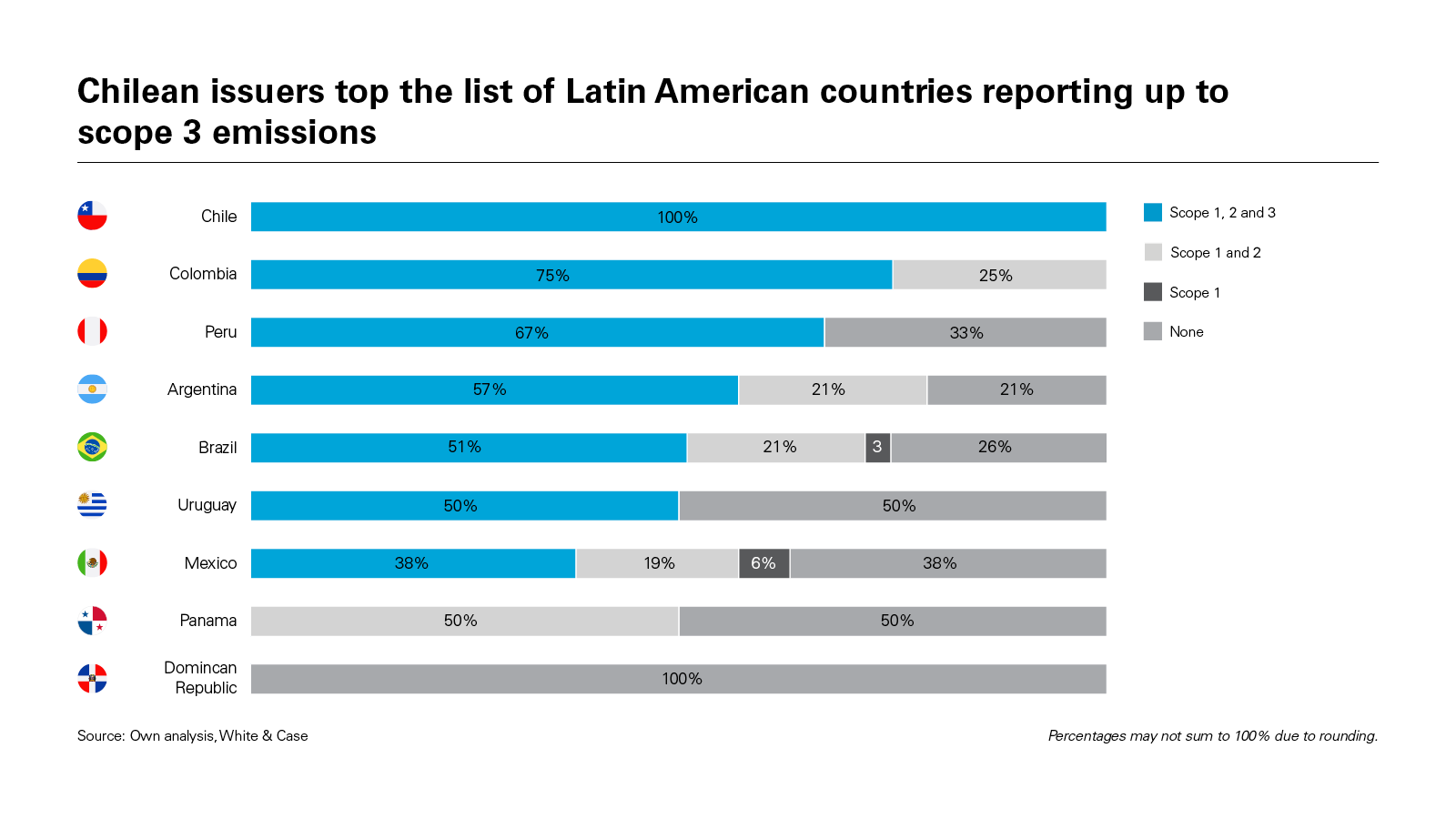 Chilean issuers top the list of Latin American countries reporting up to scope 3 emissions