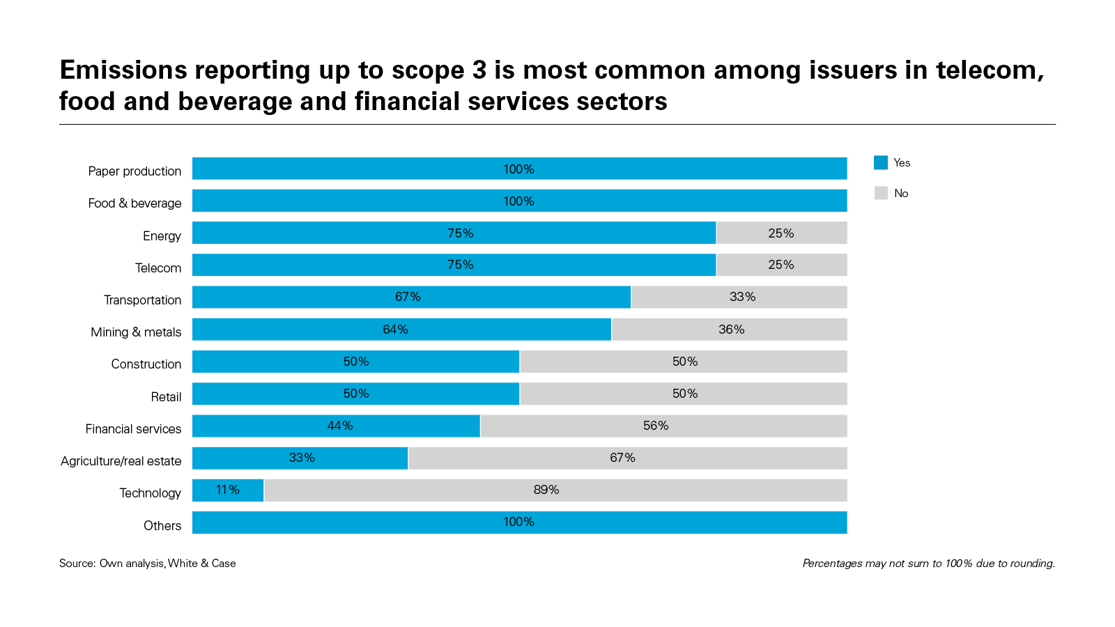 Emissions reporting up to scope 3 is most common among issuers in telecom, food and beverage and financial services sectors