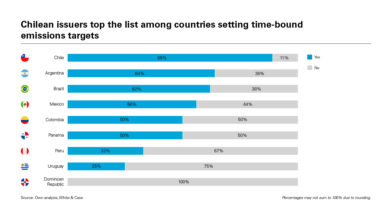Chilean issuers top the list among countries setting time-bound emissions targets
