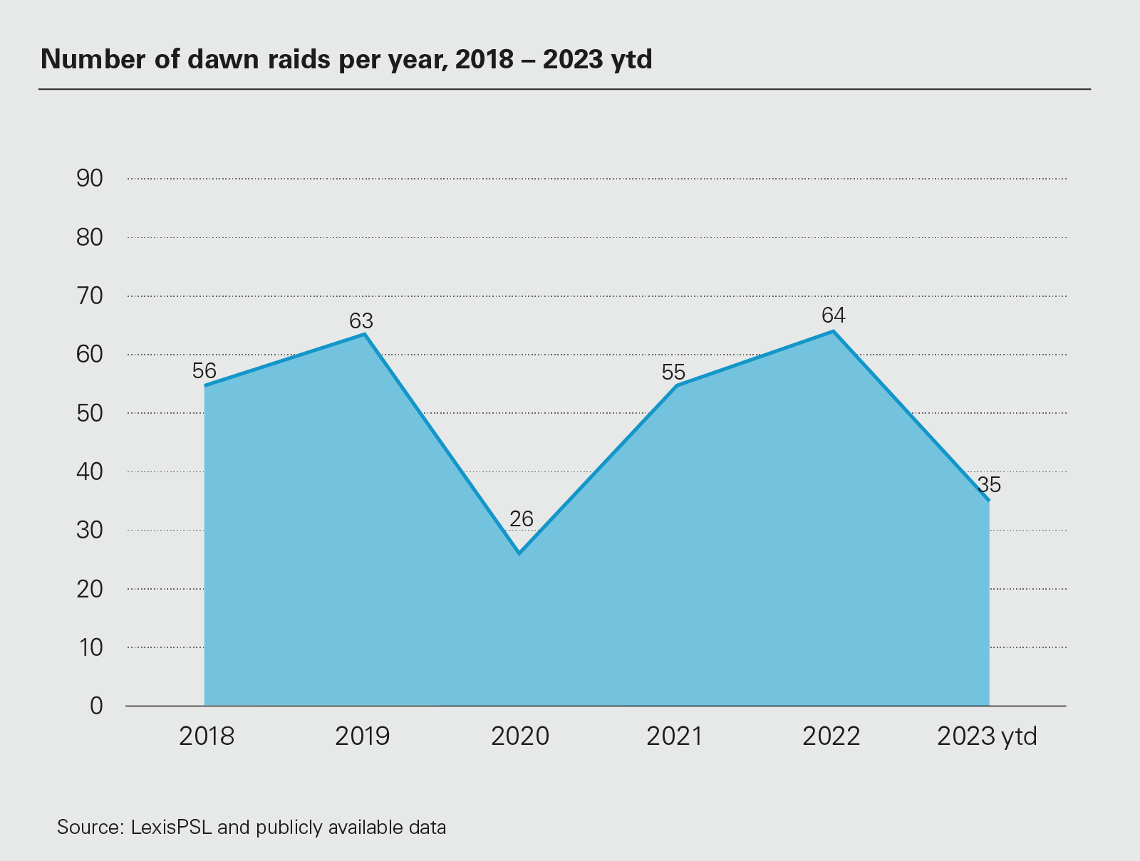 Number of dawn raids per year, 2018 – 2023 ytd