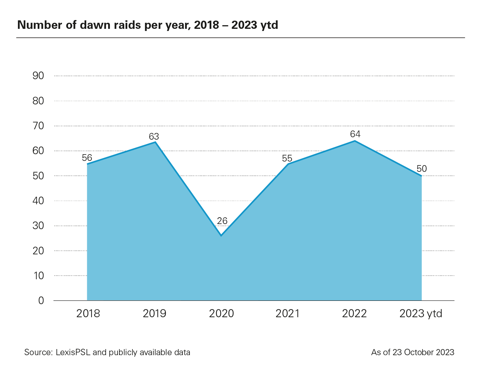 Number of dawn raids per year, 2018 – 2023 ytd