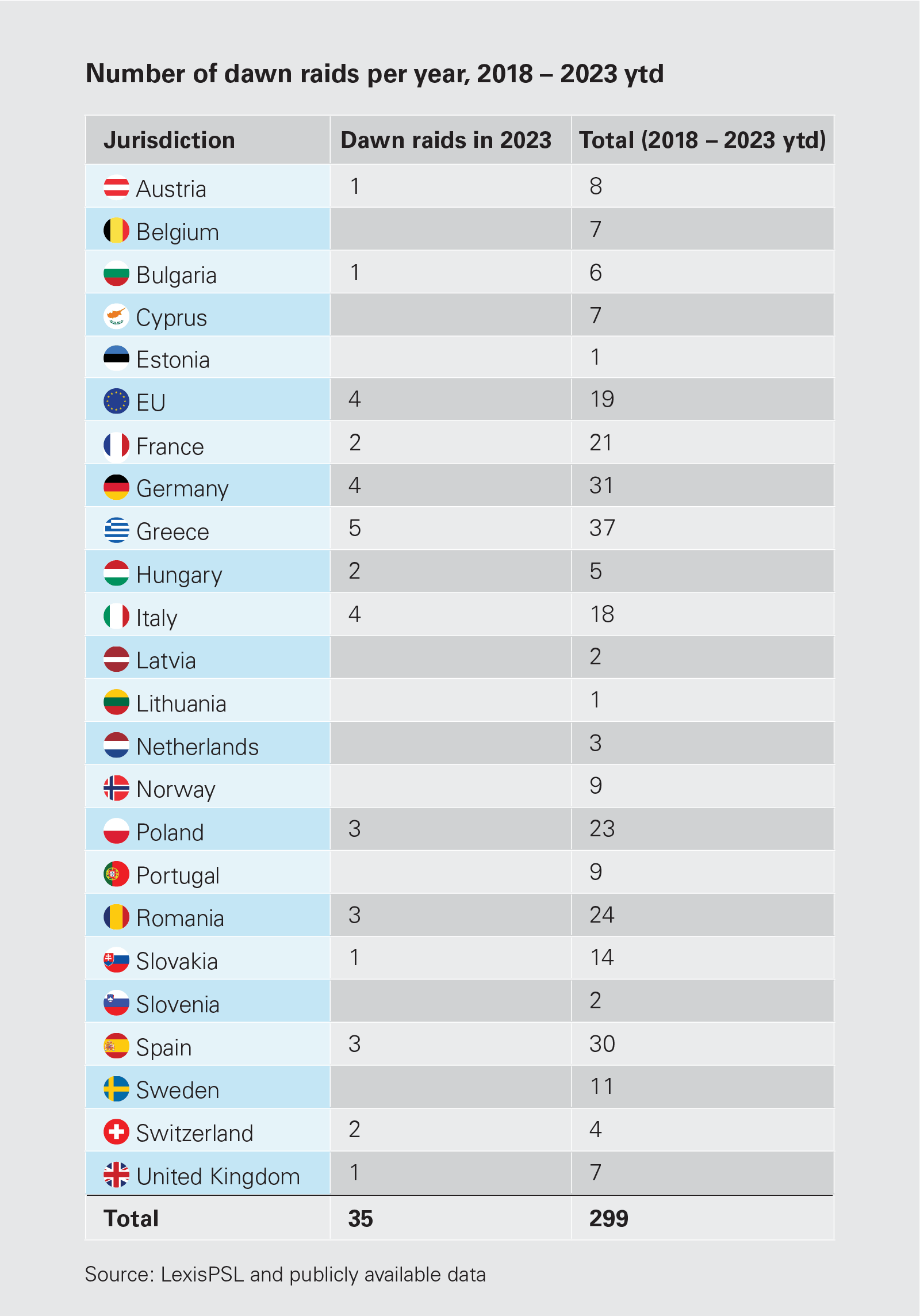 Number of dawn raids per year, 2018 – 2023 ytd (PDF)