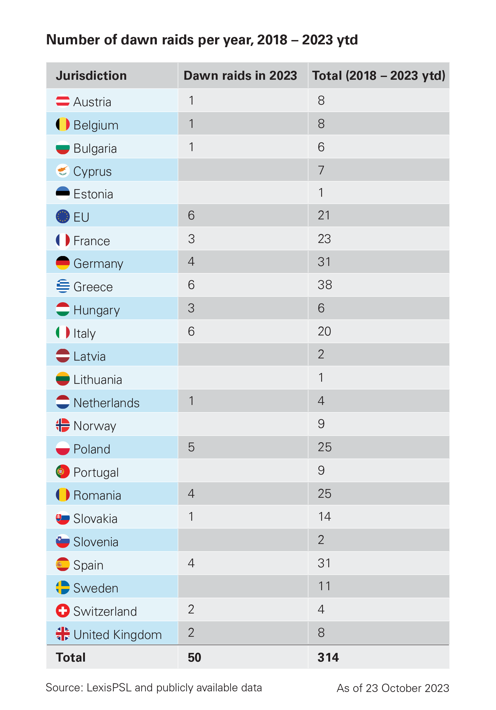Number of dawn raids per year, 2018 – 2023 ytd