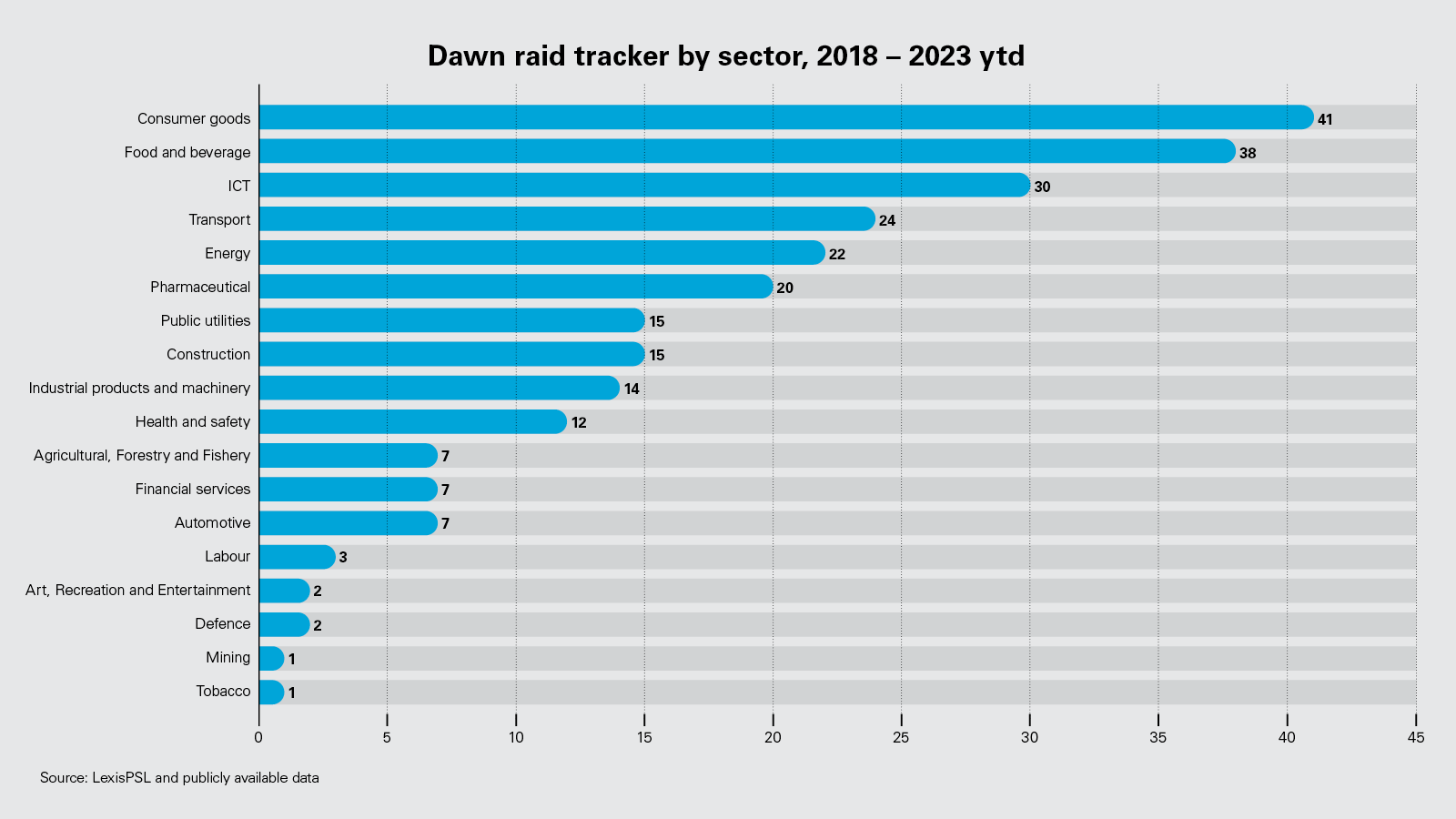 Dawn Raid tracker by sector, 2018 – 2023 ytd