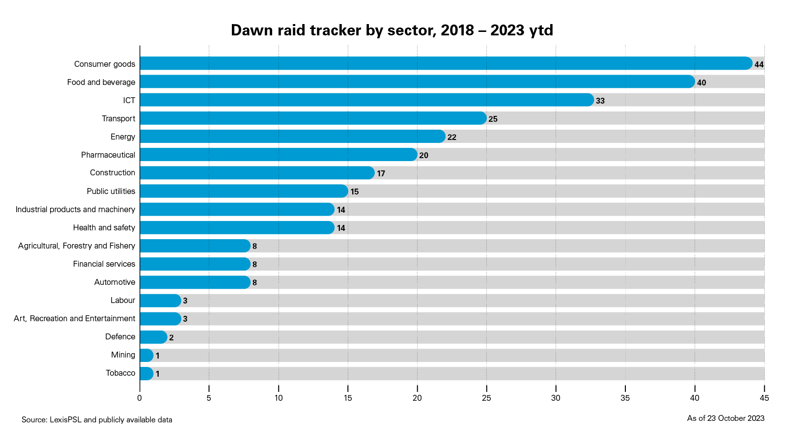 Dawn raid tracker by sector, 2018 – 2023 ytd