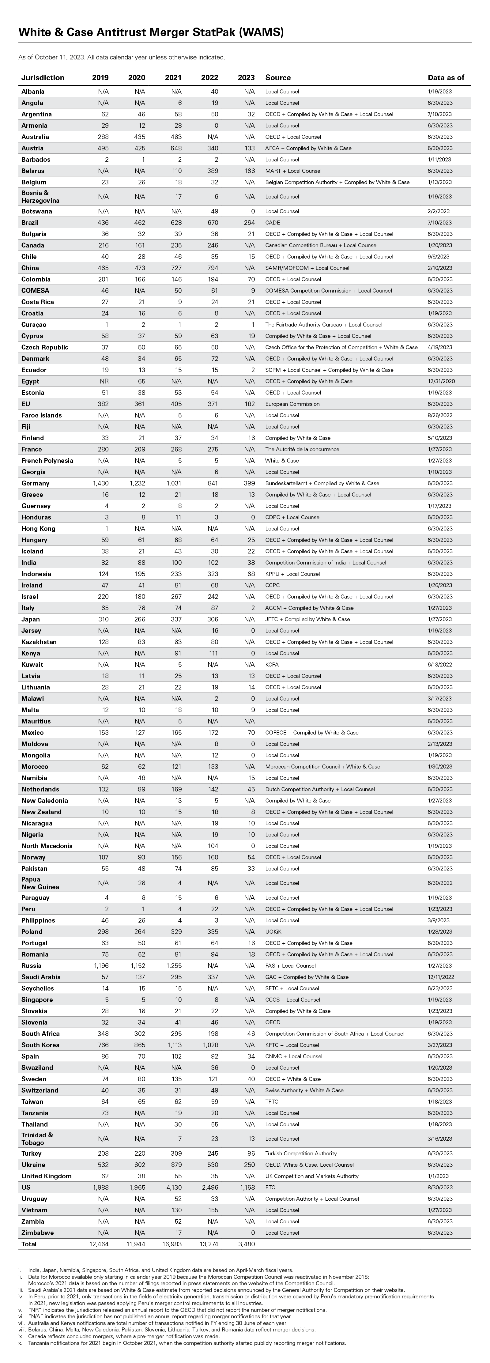 White & Case Antitrust Merger StatPak (WAMS)