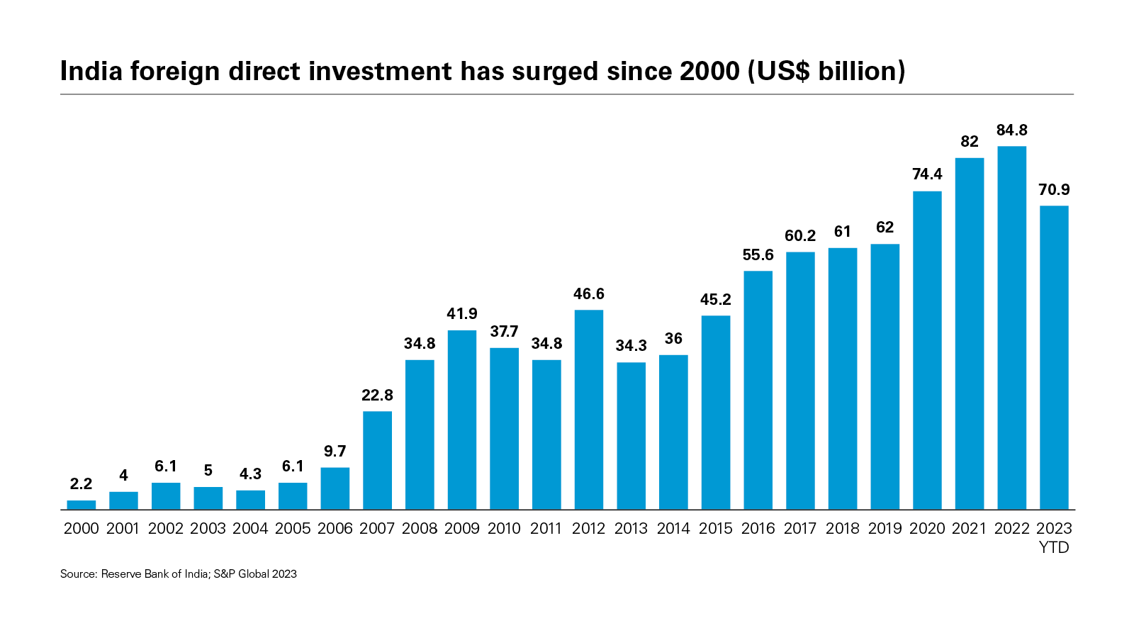 India foreign direct investment has surged since 2000 (US$ billion)