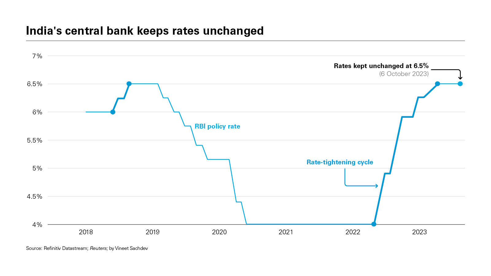 India's central bank keeps rates unchanged 