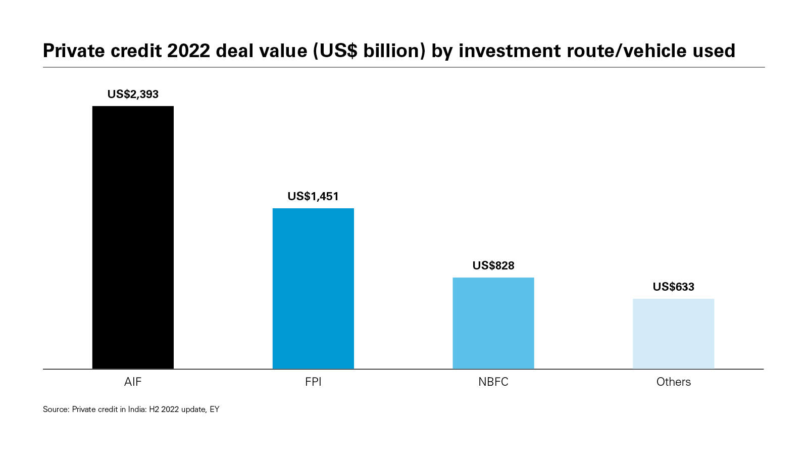 Private credit 2022 deal value (US$ billion) by investment route/vehicle used