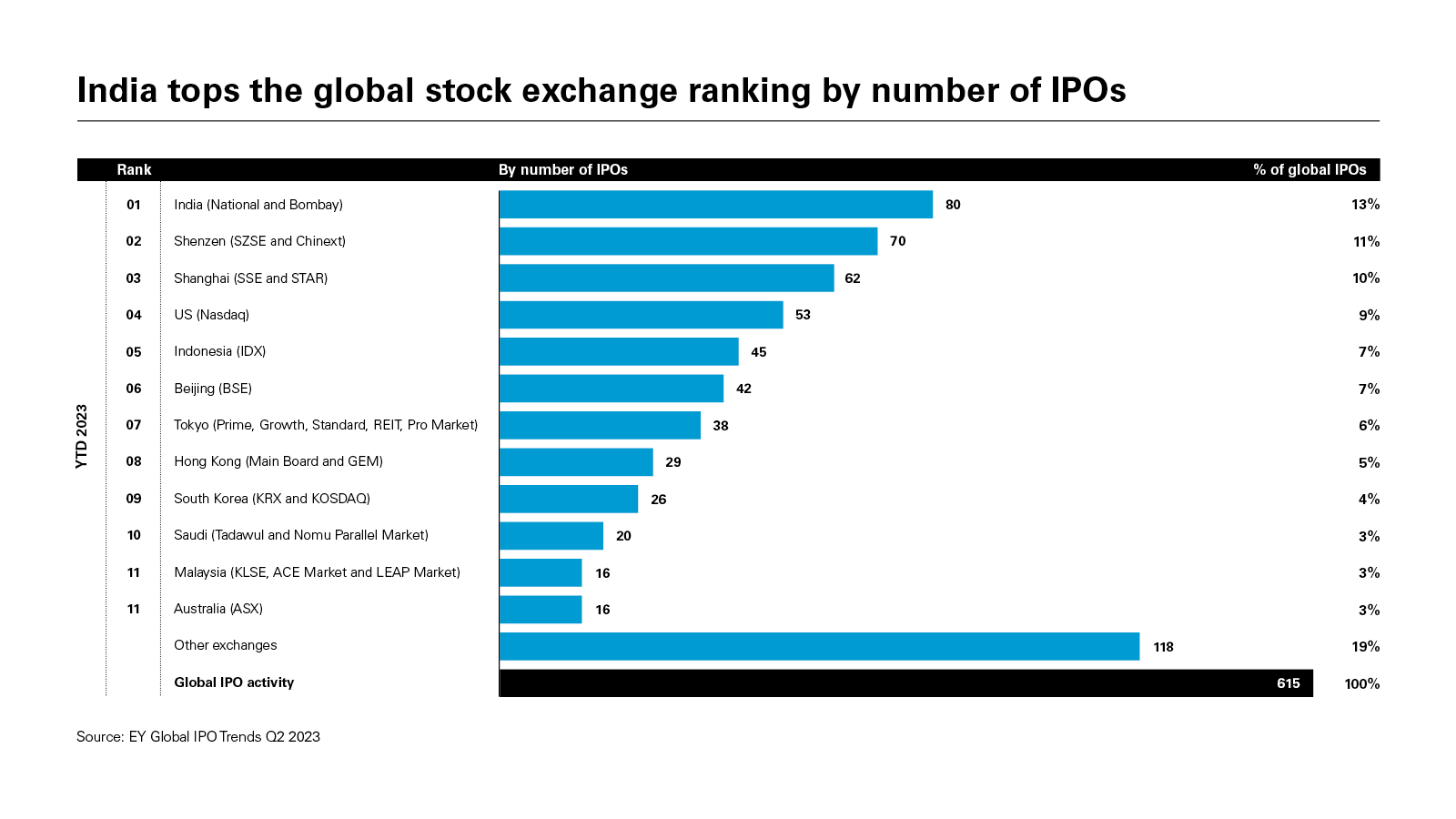 India tops the global stock exchange ranking by number of IPOs