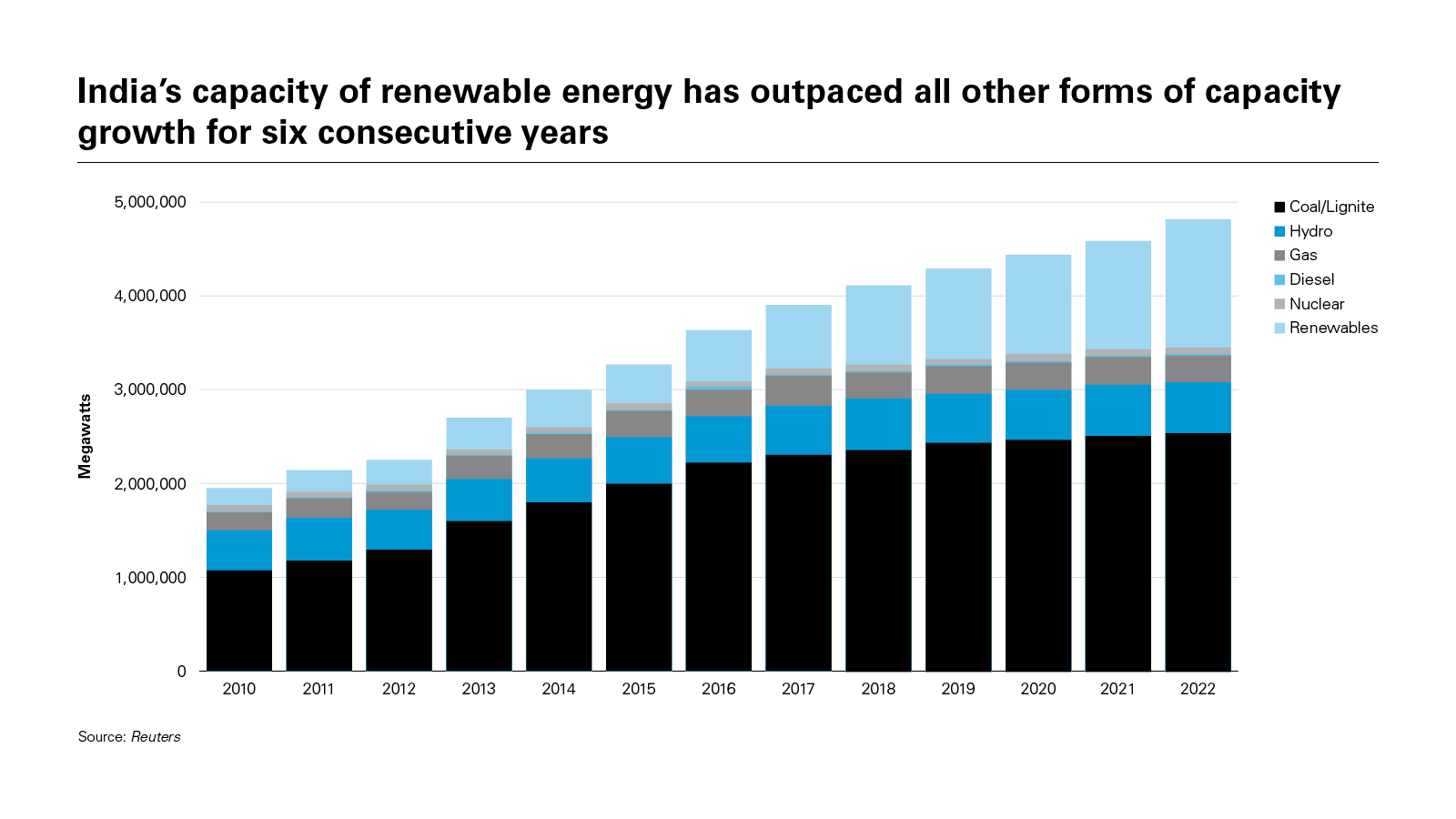 India’s capacity of renewable energy has outpaced all other forms of capacity growth for six consecutive years