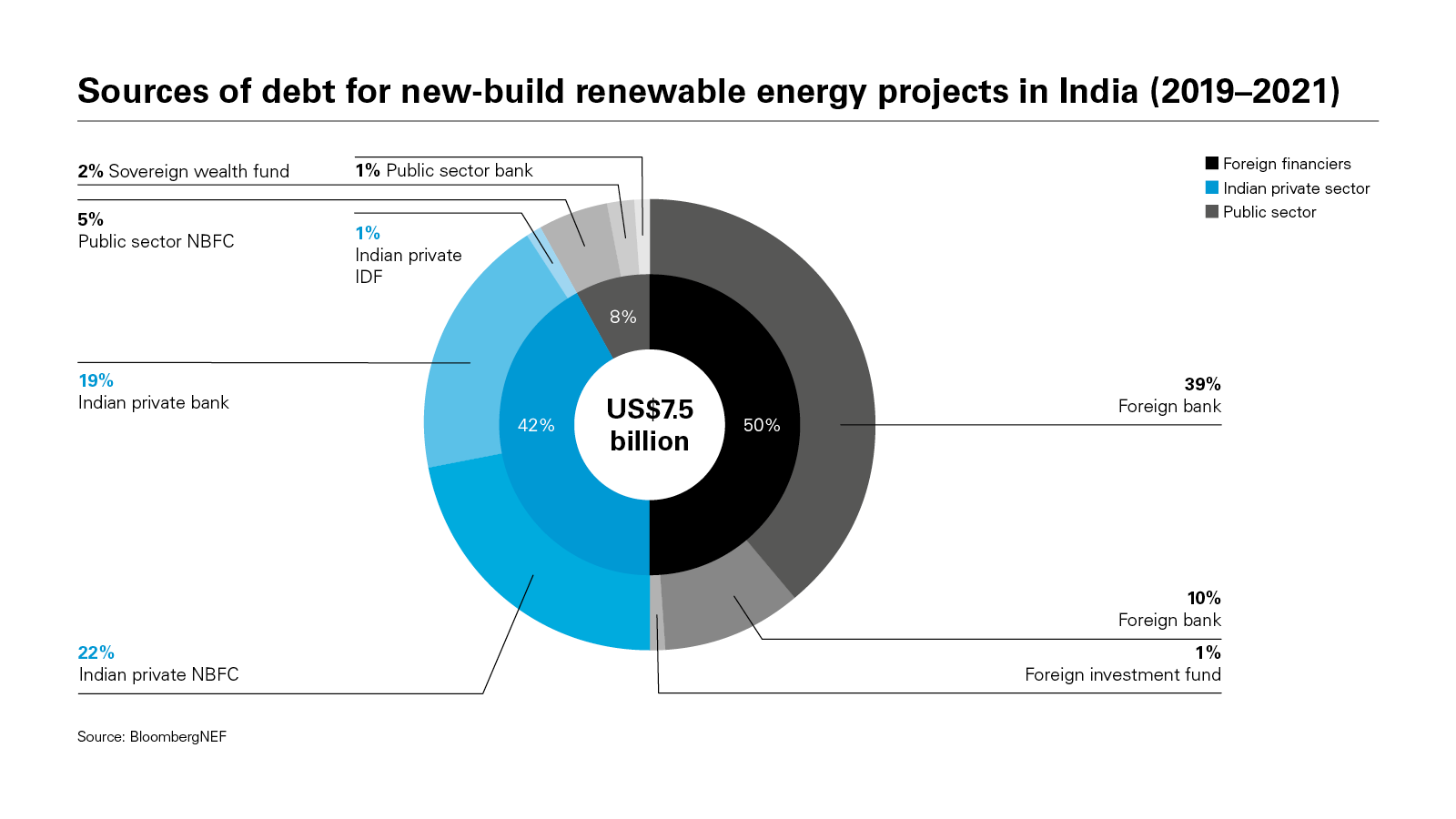  Sources of debt for new-build renewable energy projects in India (2019–2021)