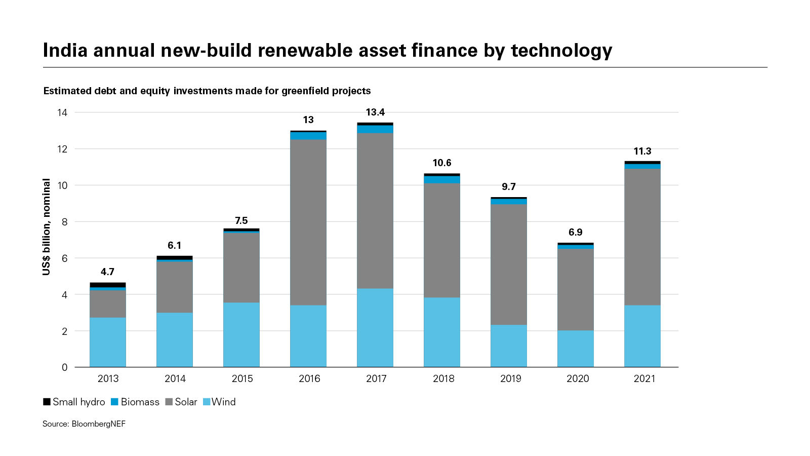 India annual new-build renewable asset finance by technology