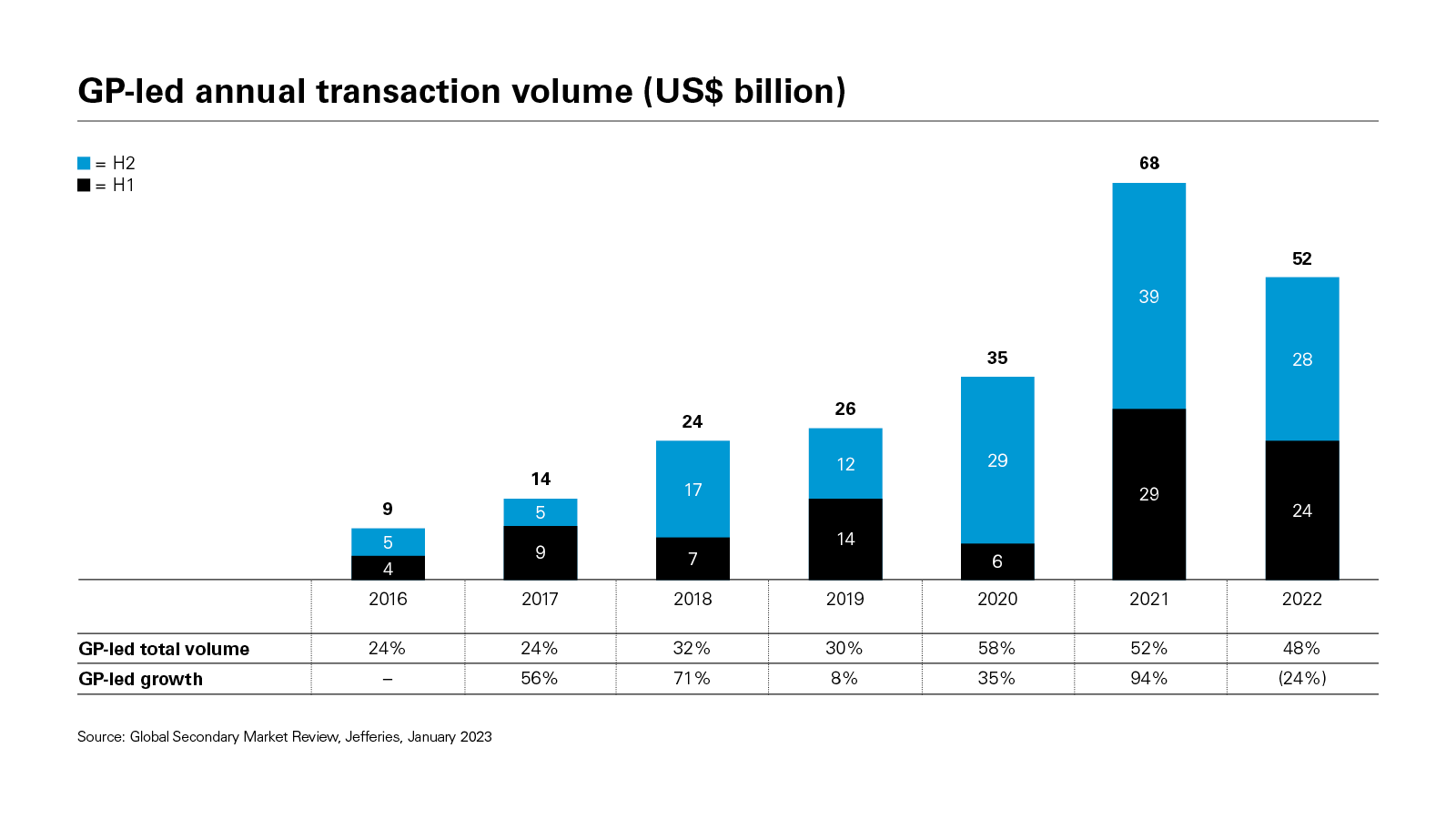GP-led annual transaction volume (US$ billion) (PDF)