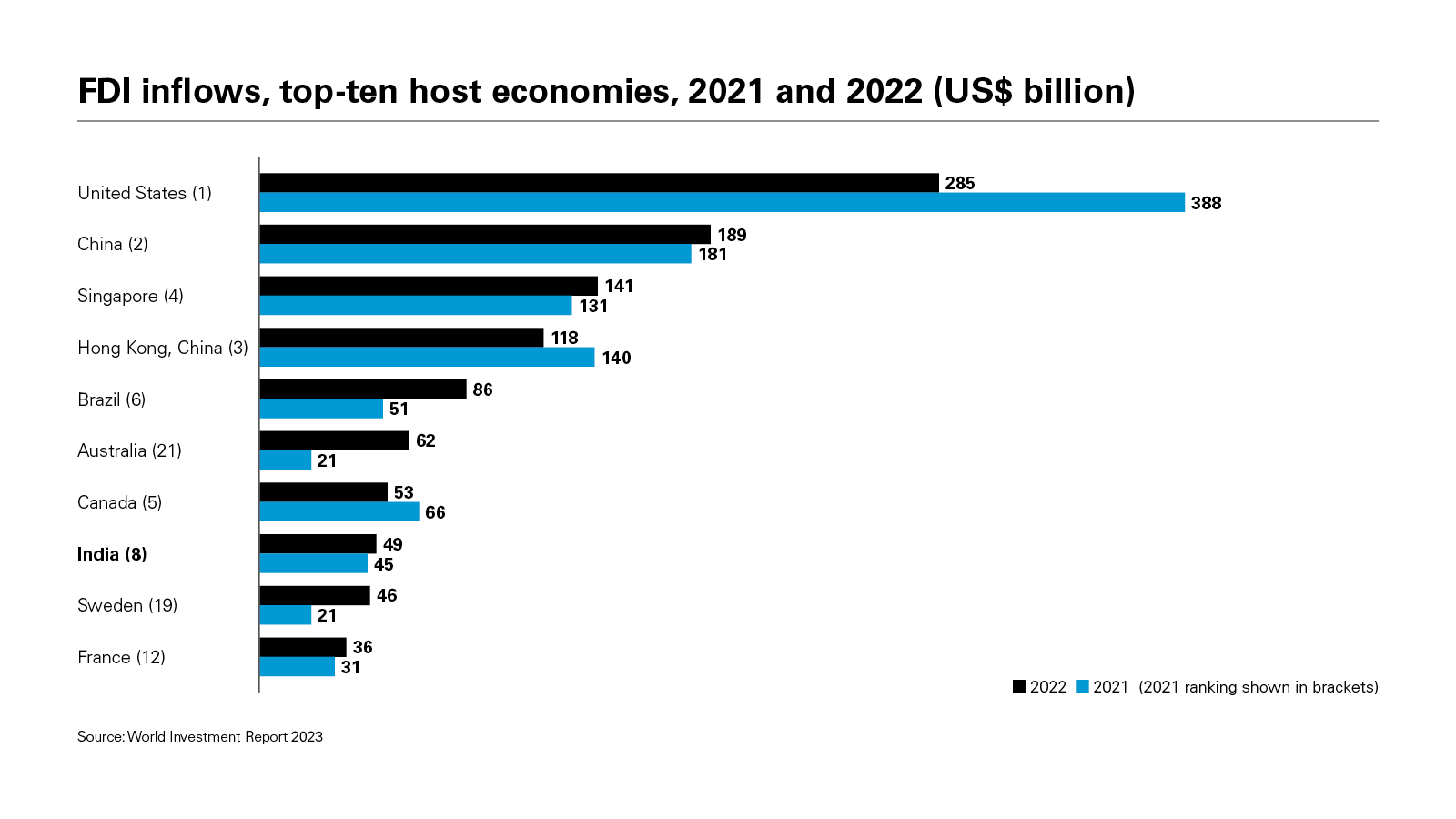 FDI inflows, top-ten host economies, 2021 and 2022 (US$ billion) (PDF)